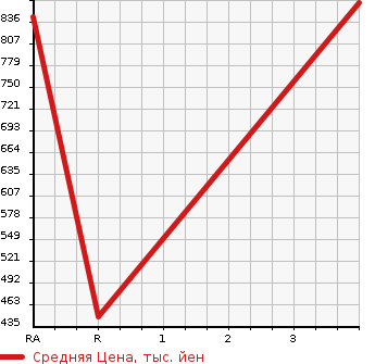 Аукционная статистика: График изменения цены MITSUBISHI Мицубиси  CANTER Кантер  2002 5240 FE70EB FLAT DECK в зависимости от аукционных оценок