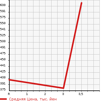 Аукционная статистика: График изменения цены MITSUBISHI Мицубиси  CANTER Кантер  2004 5240 FE70EB FLAT DECK в зависимости от аукционных оценок