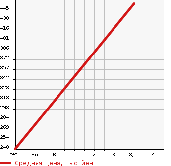 Аукционная статистика: График изменения цены MITSUBISHI Мицубиси  CANTER Кантер  2003 5240 FE70EB PG в зависимости от аукционных оценок