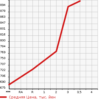 Аукционная статистика: График изменения цены MITSUBISHI Мицубиси  CANTER Кантер  2003 5240 FE71EBD  в зависимости от аукционных оценок