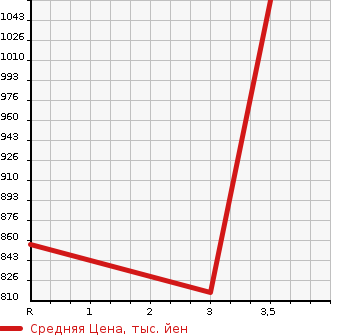 Аукционная статистика: График изменения цены MITSUBISHI Мицубиси  CANTER Кантер  2003 5240 FE71EBD DUMP в зависимости от аукционных оценок