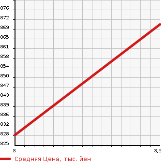Аукционная статистика: График изменения цены MITSUBISHI Мицубиси  CANTER Кантер  2004 5240 FE71EBD DUMP в зависимости от аукционных оценок