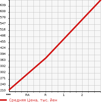 Аукционная статистика: График изменения цены MITSUBISHI Мицубиси  CANTER Кантер  2003 5240 FE72EE  в зависимости от аукционных оценок