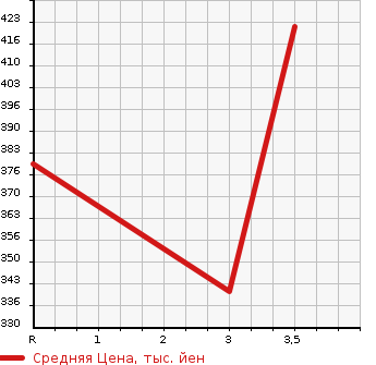 Аукционная статистика: График изменения цены MITSUBISHI Мицубиси  CANTER Кантер  2004 5240 FE72EEV  в зависимости от аукционных оценок