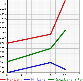 Аукционная статистика: График изменения цены MITSUBISHI Мицубиси  CANTER Кантер  2002 5240 FE73EB  в зависимости от аукционных оценок