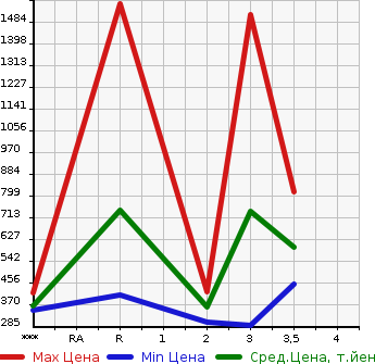 Аукционная статистика: График изменения цены MITSUBISHI Мицубиси  CANTER Кантер  2003 5240 FE73EB  в зависимости от аукционных оценок