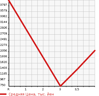 Аукционная статистика: График изменения цены MITSUBISHI Мицубиси  CANTER Кантер  2004 5240 FE73EB  в зависимости от аукционных оценок