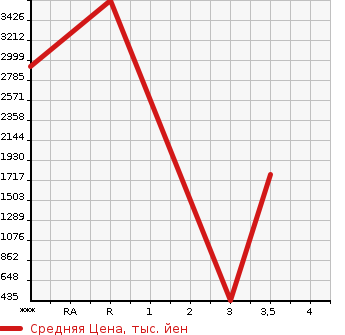 Аукционная статистика: График изменения цены MITSUBISHI Мицубиси  CANTER Кантер  2003 5240 FE73EBX  в зависимости от аукционных оценок
