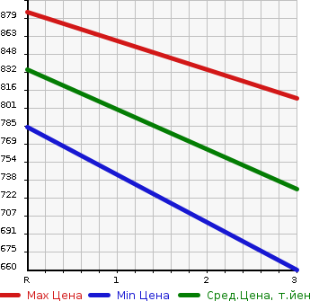 Аукционная статистика: График изменения цены MITSUBISHI Мицубиси  CANTER Кантер  2003 5240 FE73EBY  в зависимости от аукционных оценок