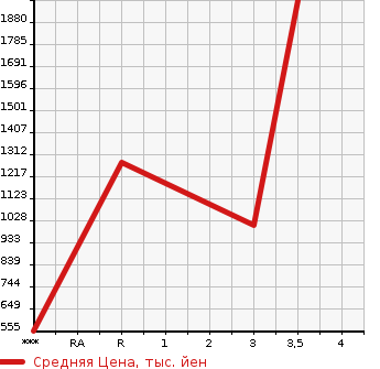 Аукционная статистика: График изменения цены MITSUBISHI Мицубиси  CANTER Кантер  2004 5240 FE73EEN  в зависимости от аукционных оценок