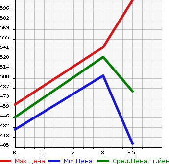 Аукционная статистика: График изменения цены MITSUBISHI Мицубиси  CANTER Кантер  2003 5240 FE82EE  в зависимости от аукционных оценок