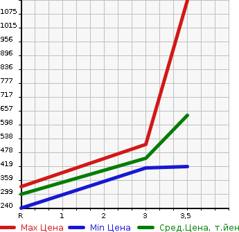 Аукционная статистика: График изменения цены MITSUBISHI Мицубиси  CANTER Кантер  2004 5240 FE82EE  в зависимости от аукционных оценок