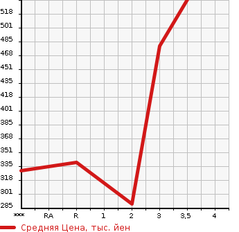 Аукционная статистика: График изменения цены MITSUBISHI Мицубиси  CANTER Кантер  2003 5240 FE82EEV  в зависимости от аукционных оценок