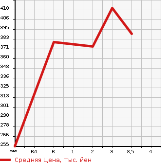 Аукционная статистика: График изменения цены MITSUBISHI Мицубиси  CANTER Кантер  2004 5240 FE82EEV  в зависимости от аукционных оценок