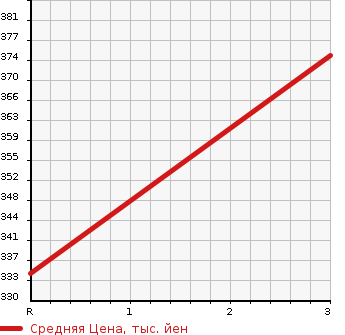 Аукционная статистика: График изменения цены MITSUBISHI Мицубиси  CANTER Кантер  2003 5240 FE82EEV PG в зависимости от аукционных оценок