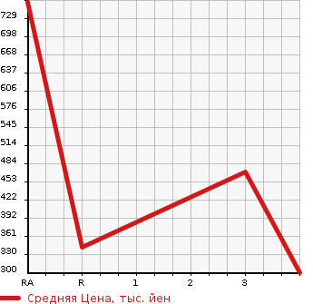 Аукционная статистика: График изменения цены MITSUBISHI Мицубиси  CANTER Кантер  2004 5240 FE82EEV VAN в зависимости от аукционных оценок