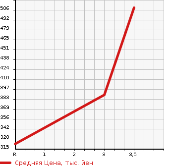 Аукционная статистика: График изменения цены MITSUBISHI Мицубиси  CANTER Кантер  2004 5240 FE82EEX  в зависимости от аукционных оценок