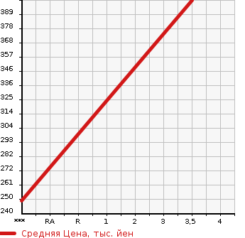 Аукционная статистика: График изменения цены MITSUBISHI Мицубиси  CANTER Кантер  2002 5240 FE82EG  в зависимости от аукционных оценок