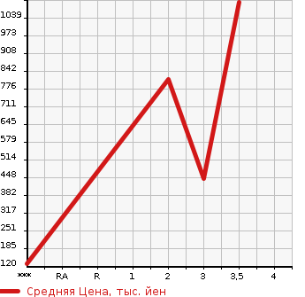 Аукционная статистика: График изменения цены MITSUBISHI Мицубиси  CANTER Кантер  2003 5240 FE82EG  в зависимости от аукционных оценок