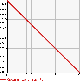 Аукционная статистика: График изменения цены MITSUBISHI Мицубиси  CANTER Кантер  2004 5240 FE83ECX  в зависимости от аукционных оценок