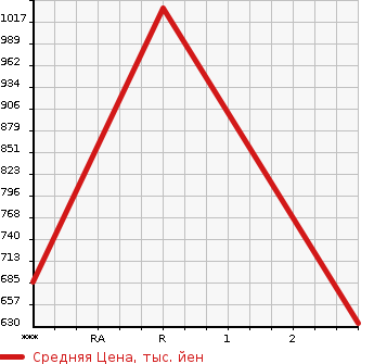 Аукционная статистика: График изменения цены MITSUBISHI Мицубиси  CANTER Кантер  2003 5240 FE83ECY  в зависимости от аукционных оценок