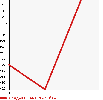 Аукционная статистика: График изменения цены MITSUBISHI Мицубиси  CANTER Кантер  2003 5240 FE83EGN  в зависимости от аукционных оценок
