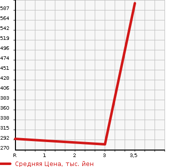 Аукционная статистика: График изменения цены MITSUBISHI Мицубиси  CANTER Кантер  2003 5240 FE88EEV VAN в зависимости от аукционных оценок