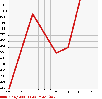 Аукционная статистика: График изменения цены MITSUBISHI Мицубиси  CANTER Кантер  0 в зависимости от аукционных оценок