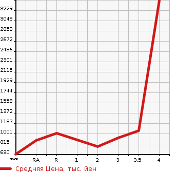 Аукционная статистика: График изменения цены MITSUBISHI Мицубиси  CANTER Кантер  1992 в зависимости от аукционных оценок