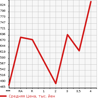 Аукционная статистика: График изменения цены MITSUBISHI Мицубиси  CANTER Кантер  1999 в зависимости от аукционных оценок