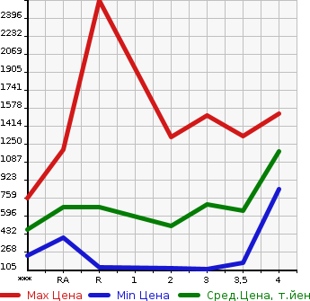 Аукционная статистика: График изменения цены MITSUBISHI Мицубиси  CANTER Кантер  1999 в зависимости от аукционных оценок