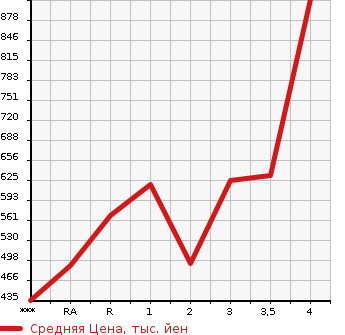 Аукционная статистика: График изменения цены MITSUBISHI Мицубиси  CANTER Кантер  2004 в зависимости от аукционных оценок