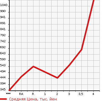 Аукционная статистика: График изменения цены MITSUBISHI Мицубиси  CANTER Кантер  2009 в зависимости от аукционных оценок