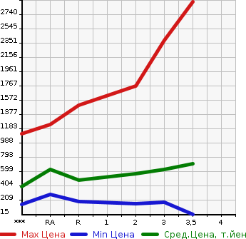Аукционная статистика: График изменения цены MITSUBISHI Мицубиси  CANTER Кантер  2010 в зависимости от аукционных оценок
