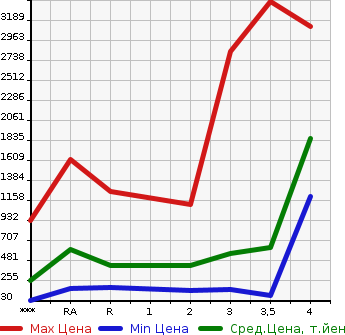Аукционная статистика: График изменения цены MITSUBISHI Мицубиси  CANTER Кантер  2011 в зависимости от аукционных оценок