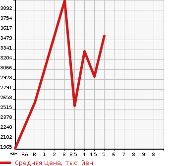 Аукционная статистика: График изменения цены MITSUBISHI Мицубиси  CANTER Кантер  2021 в зависимости от аукционных оценок