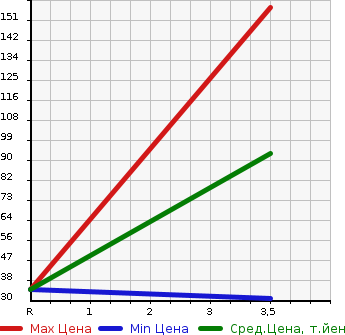 Аукционная статистика: График изменения цены MITSUBISHI Мицубиси  BRAVO Браво  1996 в зависимости от аукционных оценок