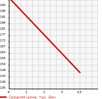 Аукционная статистика: График изменения цены MITSUBISHI Мицубиси  AIRTREK Аиртрек  2002 2000 CU2W  в зависимости от аукционных оценок