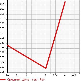 Аукционная статистика: График изменения цены DODGE NITRO 2007 KA37 в зависимости от аукционных оценок