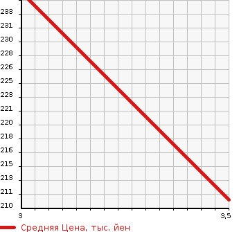 Аукционная статистика: График изменения цены DODGE NITRO 2010 KA37 в зависимости от аукционных оценок
