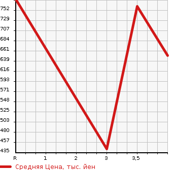Аукционная статистика: График изменения цены HUMMER HUMMER H3 2006 ... в зависимости от аукционных оценок