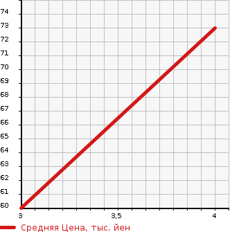Аукционная статистика: График изменения цены LANCIA YPSILON 2012 ... в зависимости от аукционных оценок