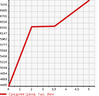 Аукционная статистика: График изменения цены LEXUS RX 2023 AALH16 в зависимости от аукционных оценок