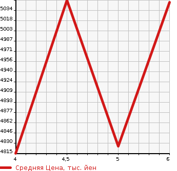 Аукционная статистика: График изменения цены LEXUS NX 2023 AAZA20 в зависимости от аукционных оценок