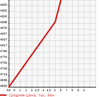 Аукционная статистика: График изменения цены LEXUS NX 2023 AAZA25 в зависимости от аукционных оценок