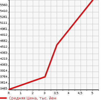 Аукционная статистика: График изменения цены LEXUS NX 2023 AAZH25 в зависимости от аукционных оценок