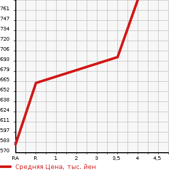 Аукционная статистика: График изменения цены LEXUS RX 2010 AGL10W в зависимости от аукционных оценок