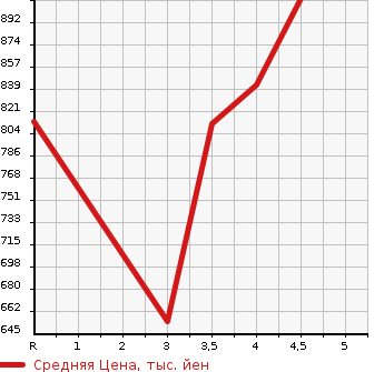 Аукционная статистика: График изменения цены LEXUS RX 2012 AGL10W в зависимости от аукционных оценок