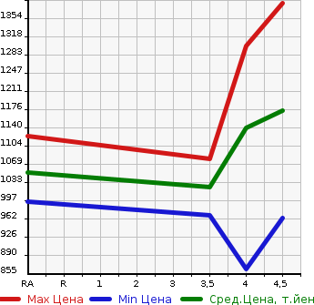 Аукционная статистика: График изменения цены LEXUS RX 2014 AGL10W в зависимости от аукционных оценок