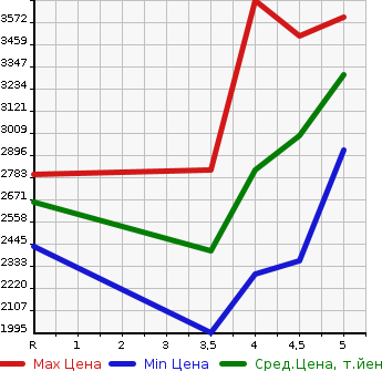 Аукционная статистика: График изменения цены LEXUS RX 2018 AGL20W в зависимости от аукционных оценок